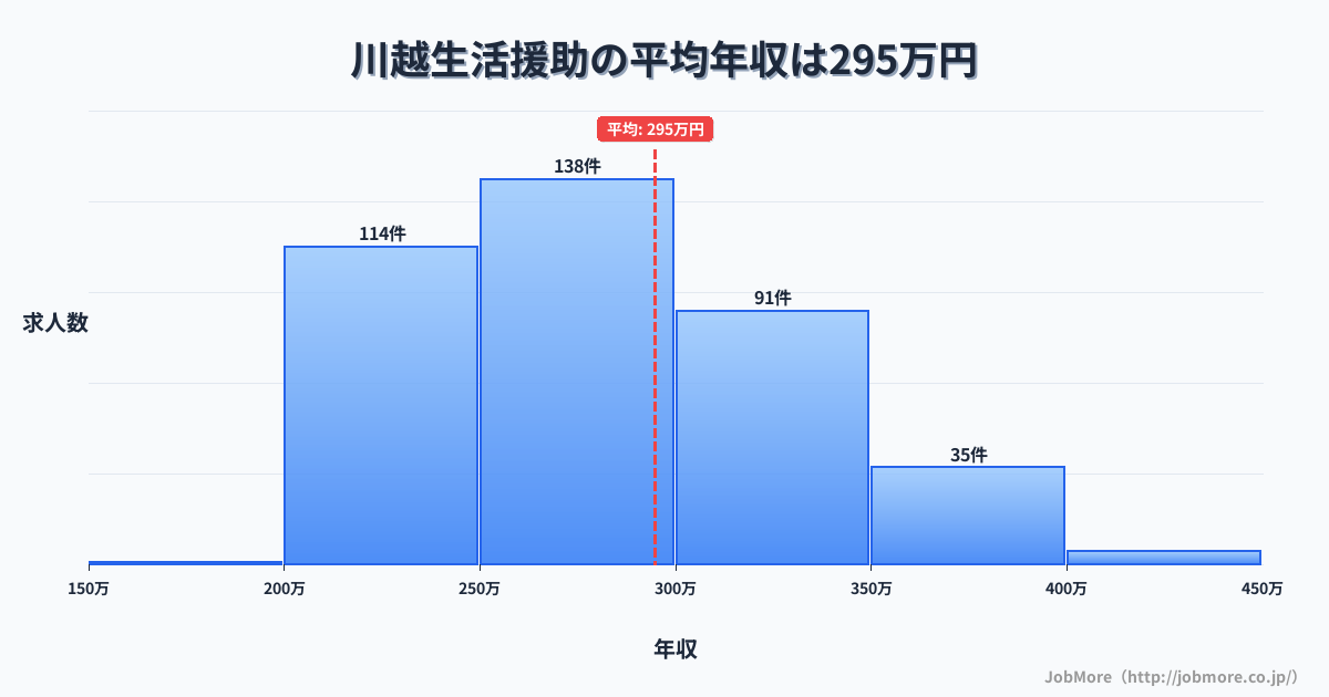 埼玉県川越市川越駅周辺の生活援助の平均年収は294万円です。中央値は288万円、最頻値は250万円〜300万円です。
