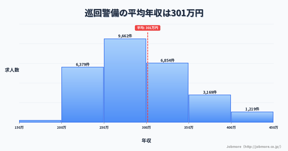 巡回警備の平均年収は302万円です。中央値は286万円、最頻値は250万円〜300万円です。