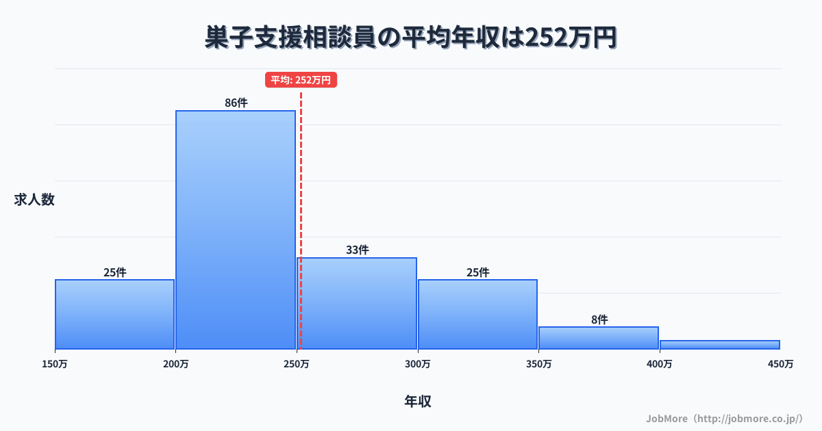 岩手県滝沢市巣子駅周辺の支援相談員の平均年収は251万円です。中央値は230万円、最頻値は200万円〜250万円です。