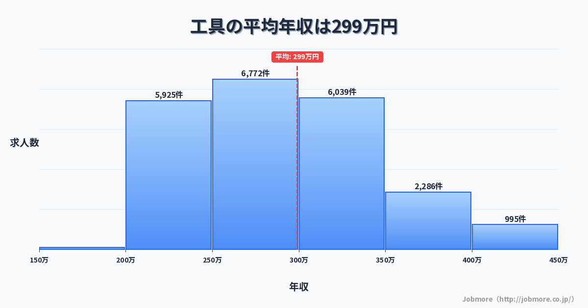 工具の平均年収は304万円です。中央値は291万円、最頻値は250万円〜300万円です。