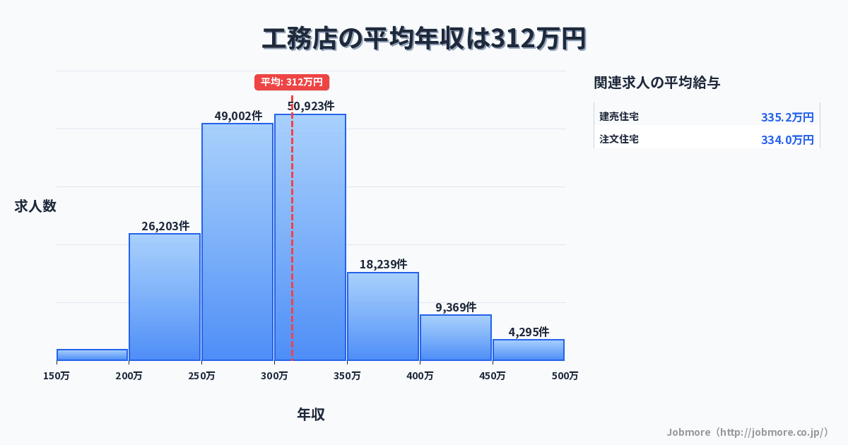 工務店の平均年収は312万円です。中央値は300万円、最頻値は300万円〜350万円です。