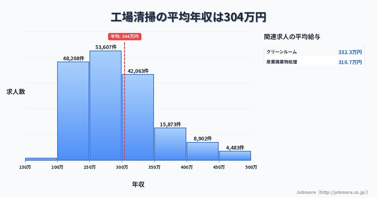 工場清掃の平均年収は306万円です。中央値は287万円、最頻値は250万円〜300万円です。