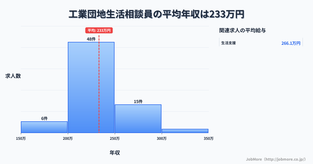 高知県宿毛市工業団地駅周辺の生活相談員の平均年収は233万円です。中央値は220万円、最頻値は200万円〜250万円です。