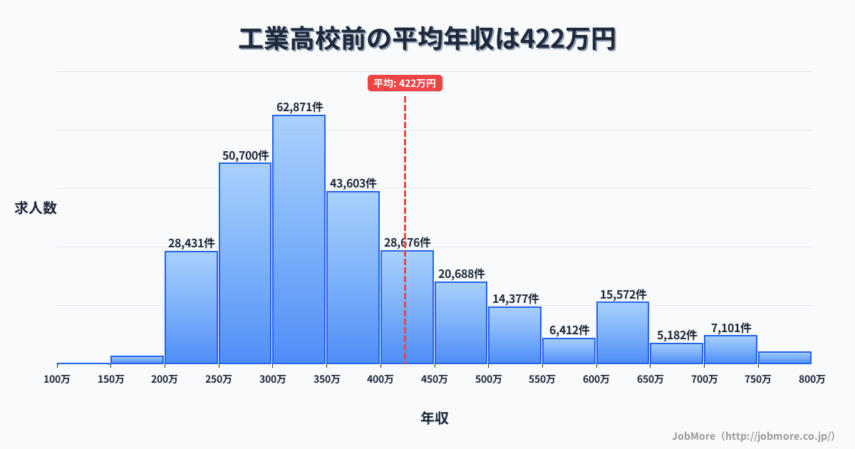 青森県十和田市工業高校前駅周辺の平均年収は311万円です。中央値は298万円、最頻値は250万円〜300万円です。