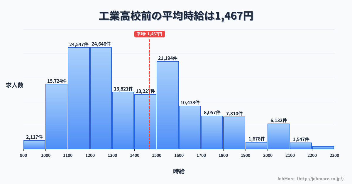 青森県十和田市工業高校前駅周辺の平均時給は1,184円です。中央値は1,079円、最頻値は1,000円〜1,100円です。