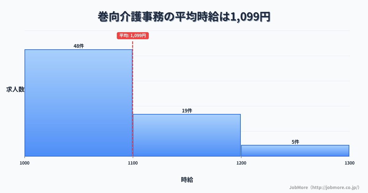 奈良県桜井市巻向駅周辺の介護事務の平均時給は1,097円です。中央値は1,054円、最頻値は1,000円〜1,100円です。