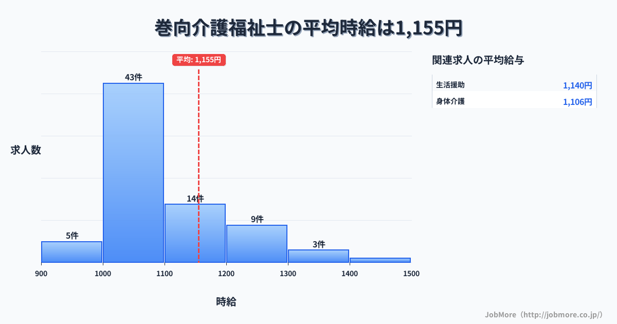 奈良県桜井市巻向駅周辺の介護福祉士の平均時給は1,152円です。中央値は1,061円、最頻値は1,000円〜1,100円です。