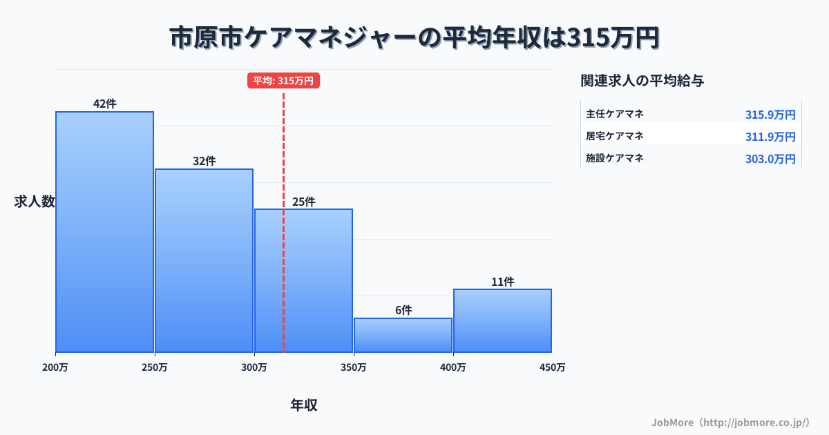 千葉県 市原市内のケアマネジャーの平均年収は314万円です。中央値は288万円、最頻値は200万円〜250万円です。