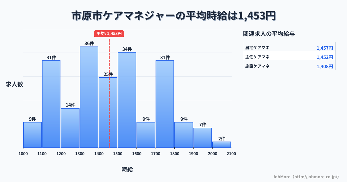 千葉県 市原市内のケアマネジャーの平均時給は1,453円です。中央値は1,450円、最頻値は1,300円〜1,400円です。