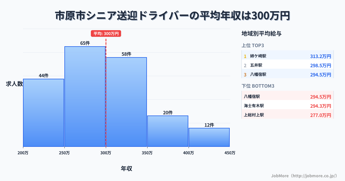 千葉県 市原市内のシニア送迎ドライバーの平均年収は300万円です。中央値は291万円、最頻値は250万円〜300万円です。