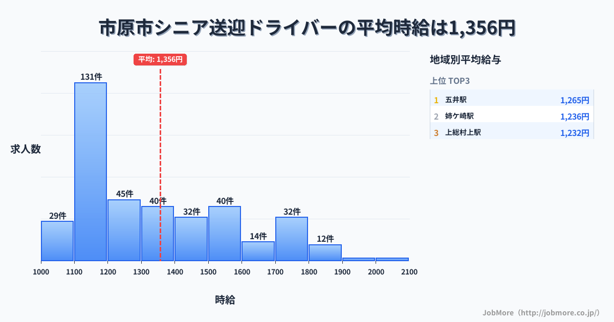 千葉県 市原市内のシニア送迎ドライバーの平均時給は1,357円です。中央値は1,280円、最頻値は1,100円〜1,200円です。