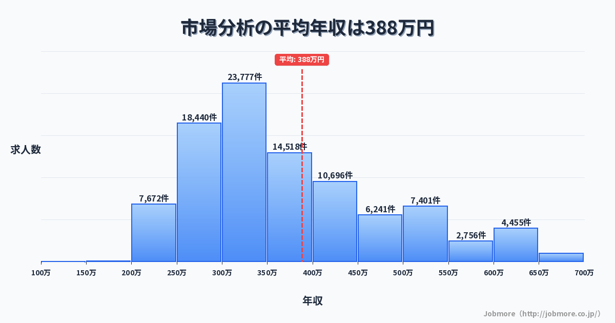 市場分析の平均年収は397万円です。中央値は358万円、最頻値は300万円〜350万円です。