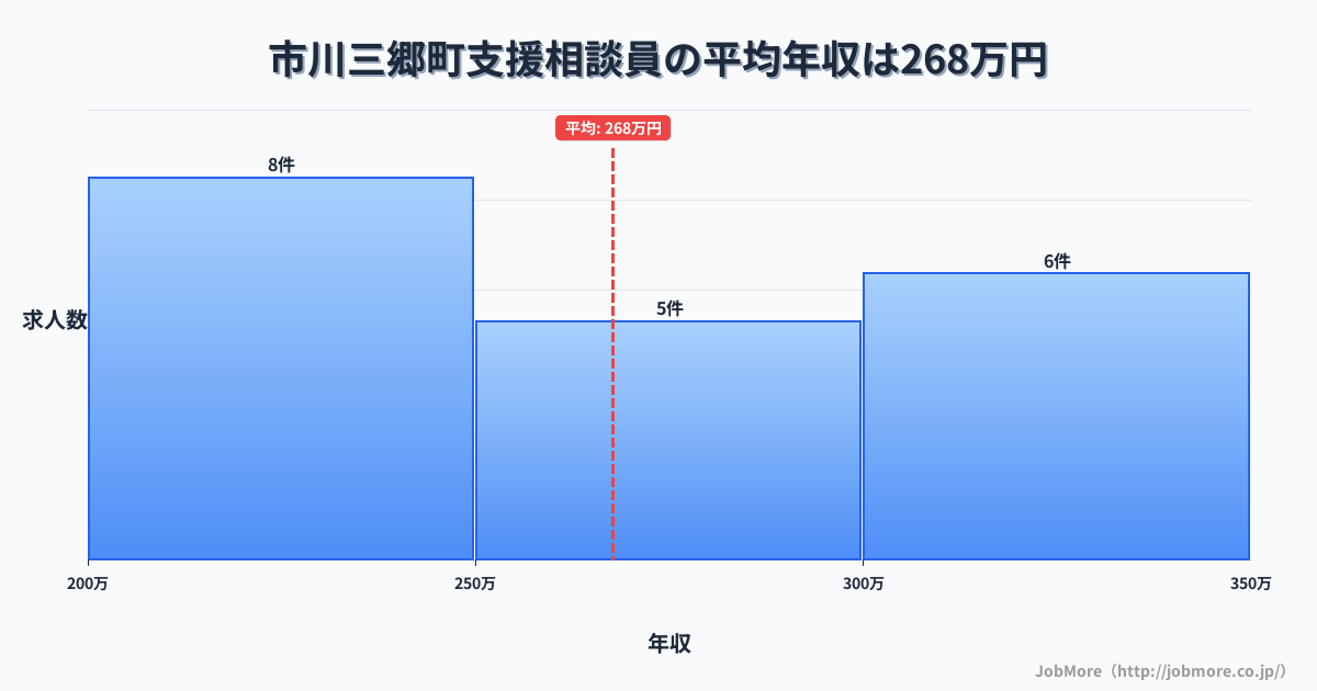 山梨県 市川三郷町内の支援相談員の平均年収は267万円です。中央値は271万円、最頻値は200万円〜250万円です。