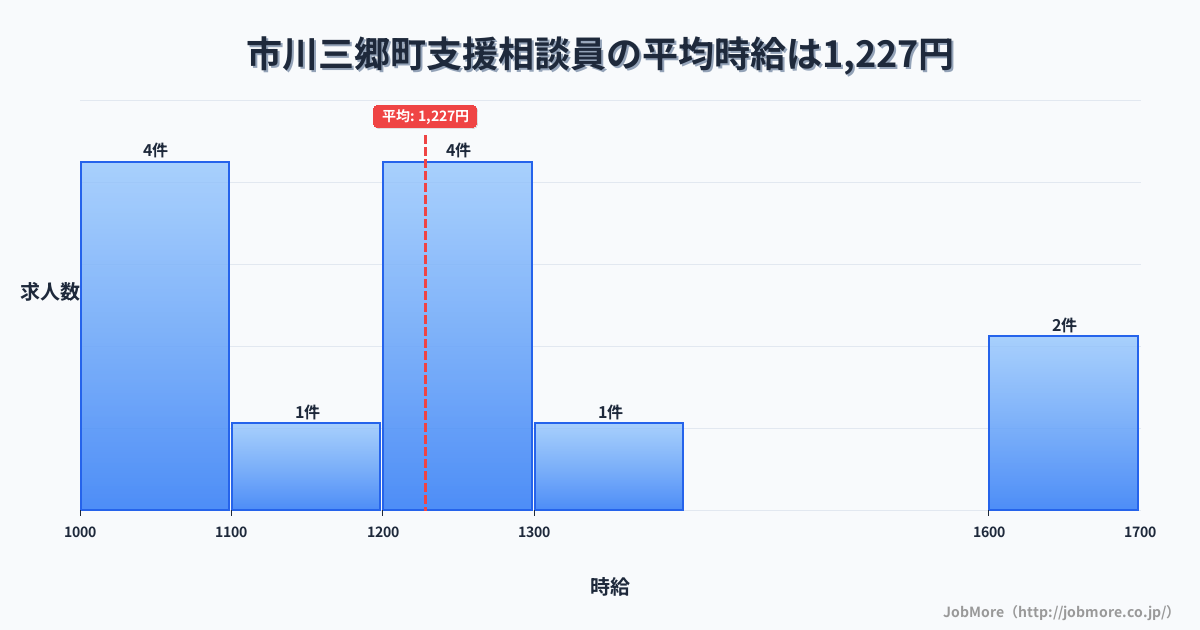 山梨県 市川三郷町内の支援相談員の平均時給は1,227円です。中央値は1,200円、最頻値は1,000円〜1,100円です。