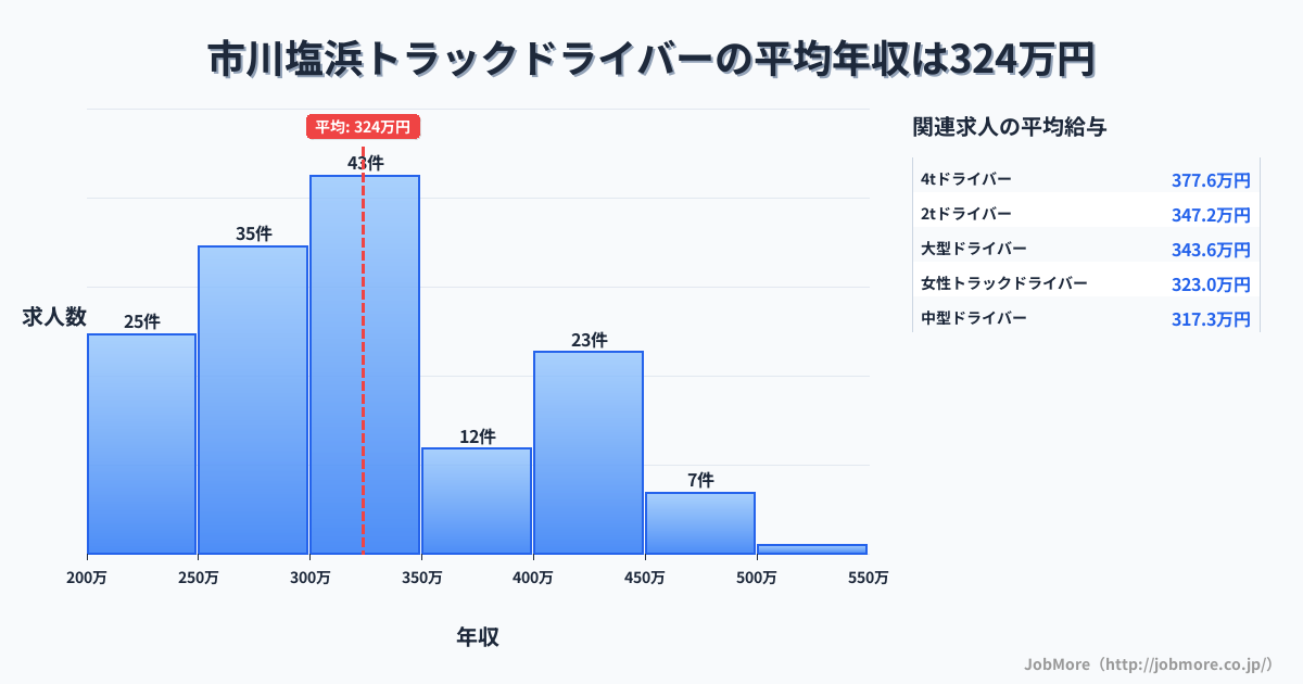 千葉県市川市市川塩浜駅周辺のトラックドライバーの平均年収は323万円です。中央値は312万円、最頻値は300万円〜350万円です。