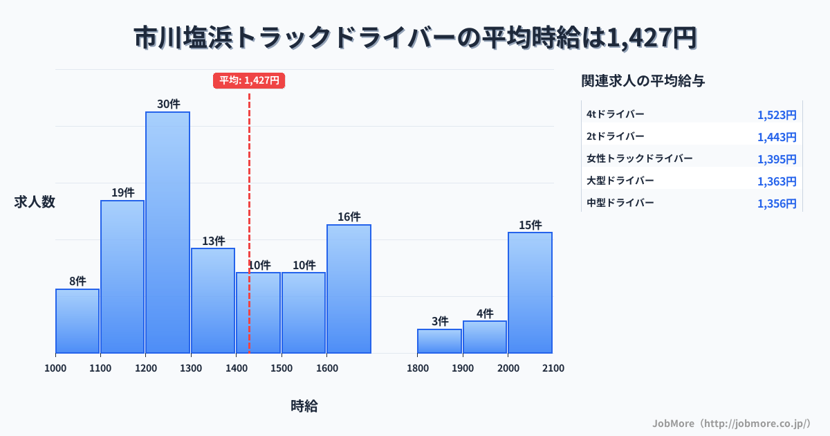 千葉県市川市市川塩浜駅周辺のトラックドライバーの平均時給は1,427円です。中央値は1,318円、最頻値は1,200円〜1,300円です。