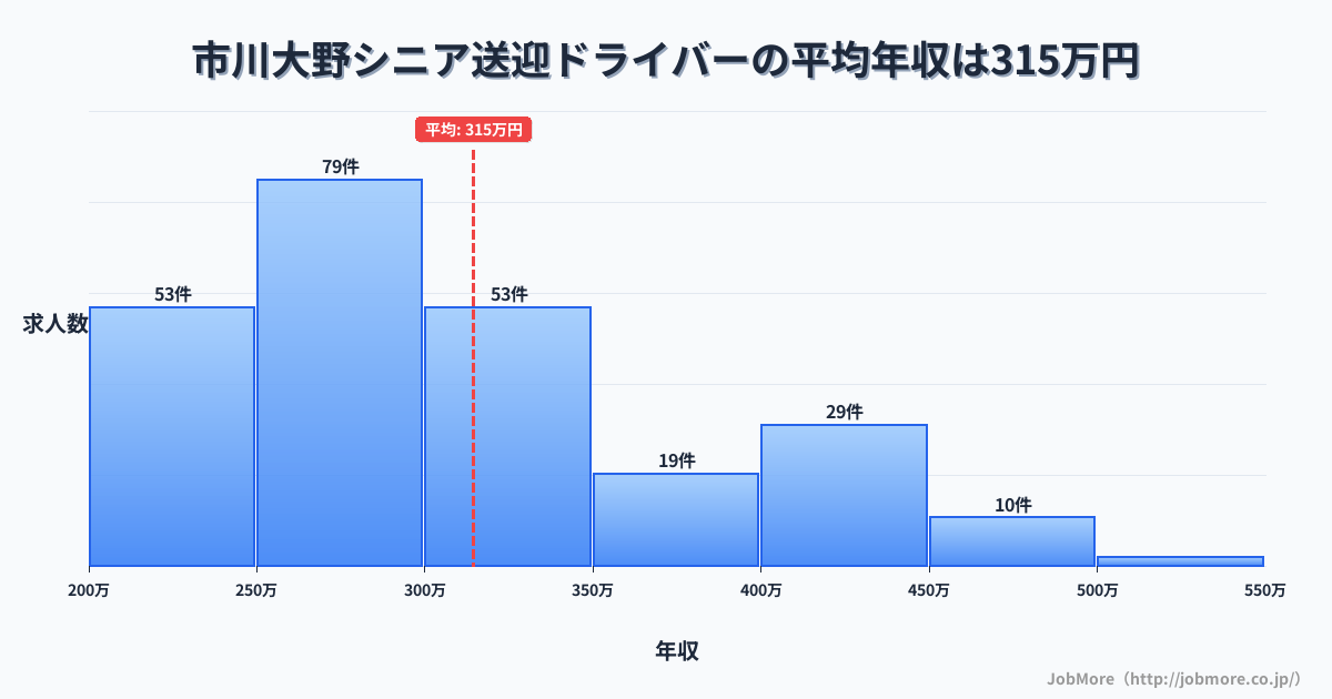 千葉県市川市市川大野駅周辺のシニア送迎ドライバーの平均年収は315万円です。中央値は294万円、最頻値は250万円〜300万円です。