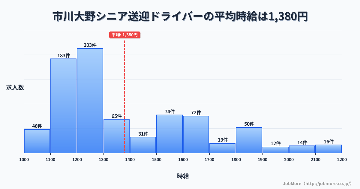 千葉県市川市市川大野駅周辺のシニア送迎ドライバーの平均時給は1,380円です。中央値は1,276円、最頻値は1,200円〜1,300円です。
