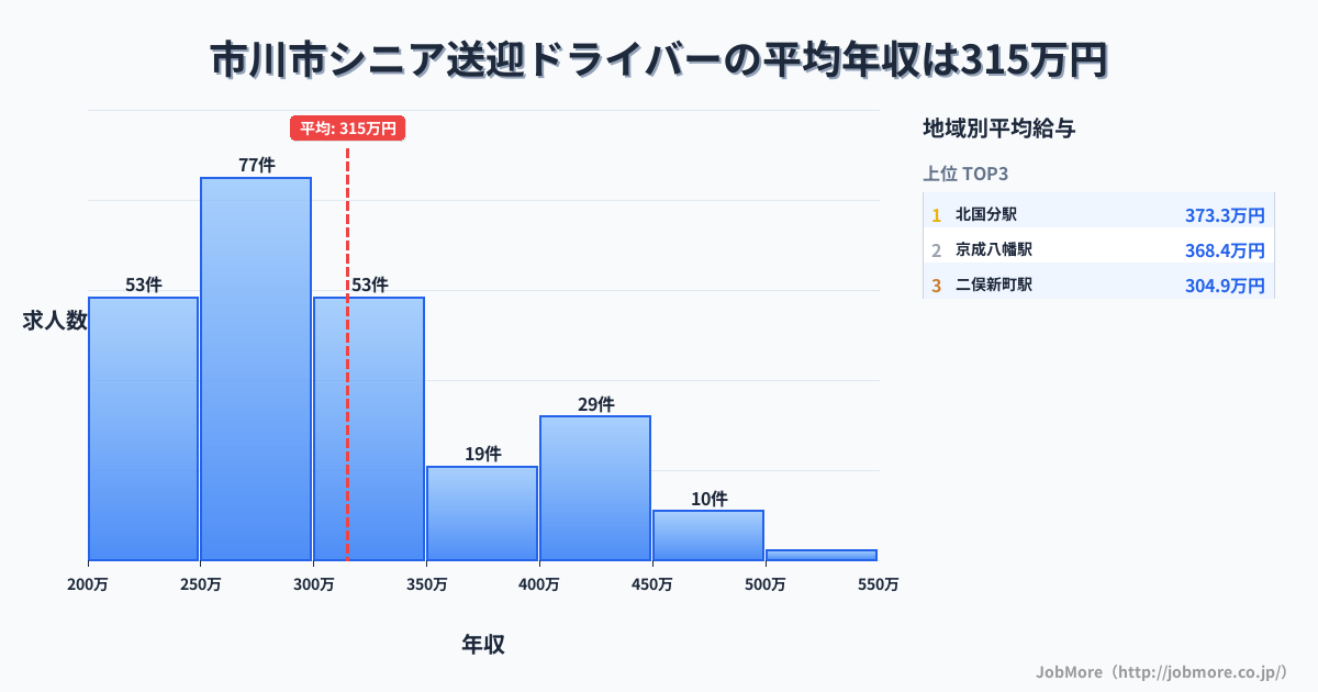 千葉県 市川市内のシニア送迎ドライバーの平均年収は315万円です。中央値は294万円、最頻値は250万円〜300万円です。