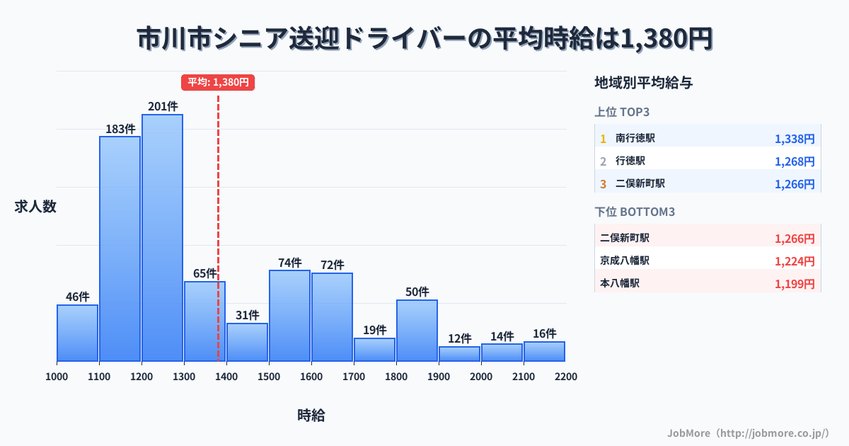 千葉県 市川市内のシニア送迎ドライバーの平均時給は1,380円です。中央値は1,276円、最頻値は1,200円〜1,300円です。