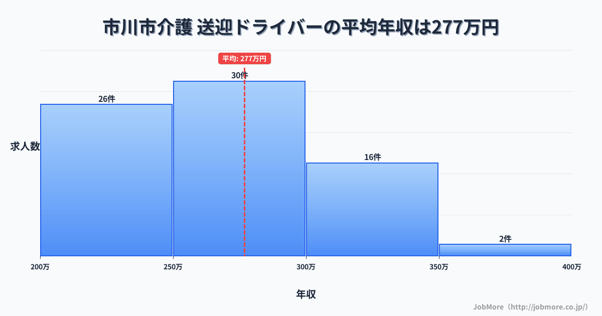 千葉県 市川市内の介護 送迎ドライバーの平均年収は276万円です。中央値は273万円、最頻値は250万円〜300万円です。