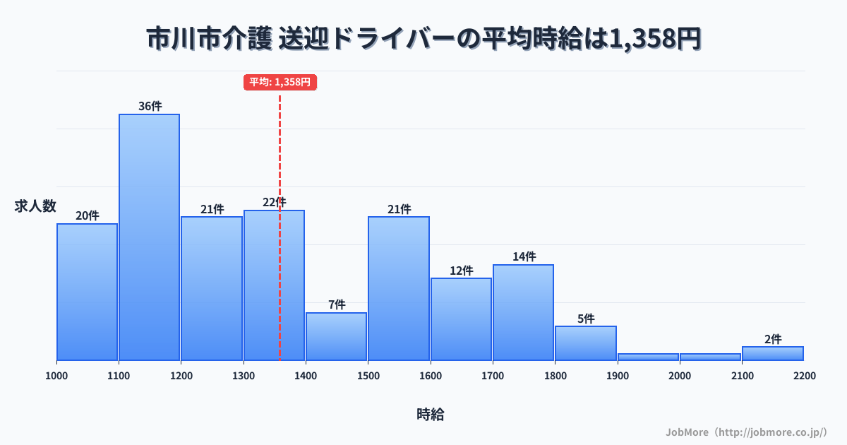 千葉県 市川市内の介護 送迎ドライバーの平均時給は1,358円です。中央値は1,300円、最頻値は1,100円〜1,200円です。