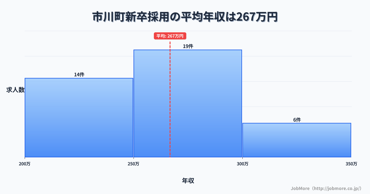 兵庫県 市川町内の新卒採用の平均年収は264万円です。中央値は252万円、最頻値は250万円〜300万円です。