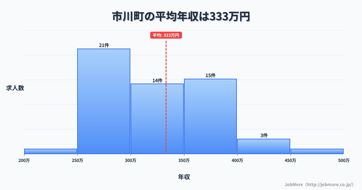 兵庫県 市川町内の平均年収は333万円です。中央値は306万円、最頻値は250万円〜300万円です。