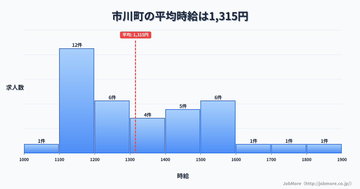 兵庫県 市川町内の平均時給は1,315円です。中央値は1,246円、最頻値は1,100円〜1,200円です。