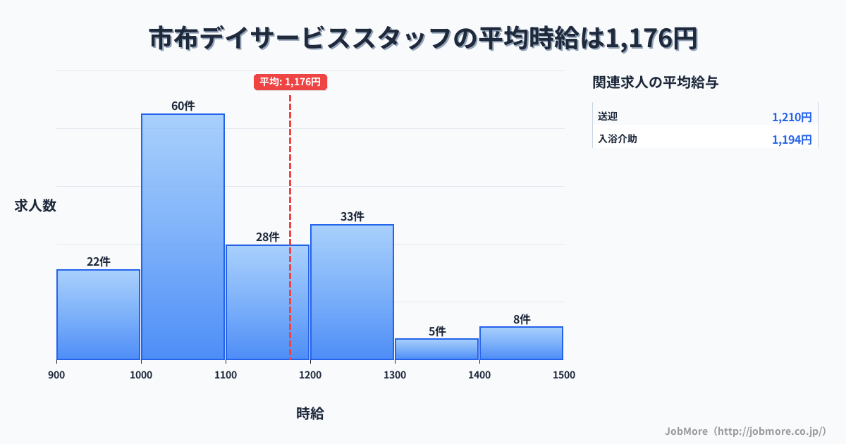 長崎県諫早市市布駅周辺のデイサービススタッフの平均時給は1,177円です。中央値は1,099円、最頻値は1,000円〜1,100円です。