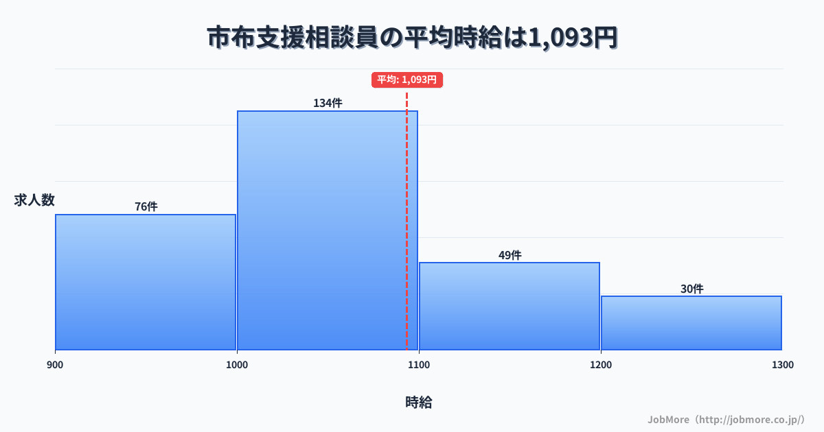 長崎県諫早市市布駅周辺の支援相談員の平均時給は1,093円です。中央値は1,047円、最頻値は1,000円〜1,100円です。