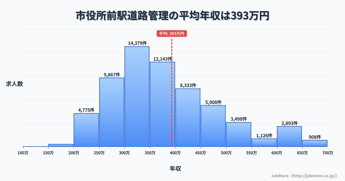 北海道 函館市 市役所前駅内の道路管理の平均年収は392万円です。中央値は360万円、最頻値は300万円〜350万円です。
