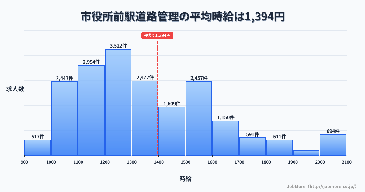 北海道 函館市 市役所前駅内の道路管理の平均時給は1,395円です。中央値は1,299円、最頻値は1,200円〜1,300円です。