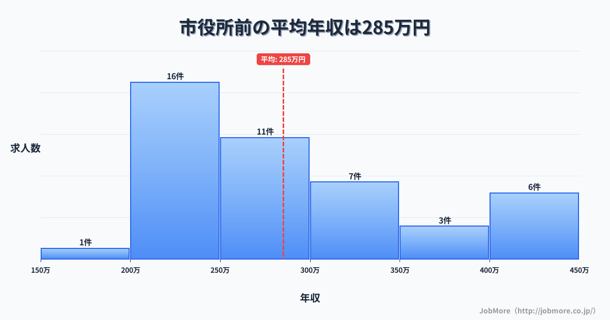 北海道函館市市役所前駅周辺の平均年収は287万円です。中央値は265万円、最頻値は200万円〜250万円です。