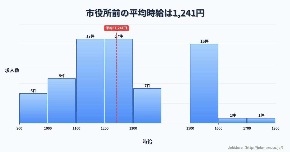 北海道函館市市役所前駅周辺の平均時給は1,184円です。中央値は1,104円、最頻値は1,000円〜1,100円です。