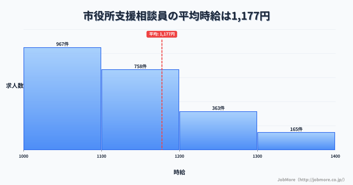長崎県長崎市市役所駅周辺の支援相談員の平均時給は1,178円です。中央値は1,103円、最頻値は1,000円〜1,100円です。
