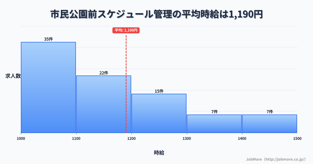 岐阜県各務原市市民公園前駅周辺のスケジュール管理の平均時給は1,192円です。中央値は1,120円、最頻値は1,000円〜1,100円です。
