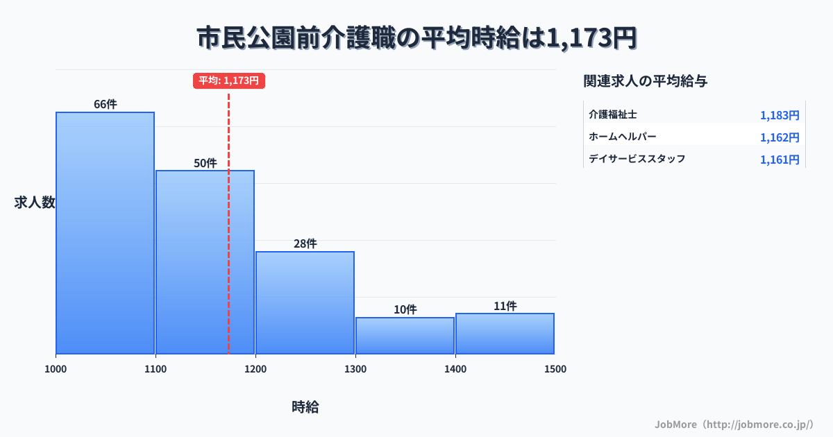 岐阜県各務原市市民公園前駅周辺の介護職の平均時給は1,176円です。中央値は1,105円、最頻値は1,000円〜1,100円です。