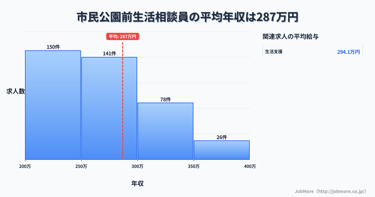 岐阜県各務原市市民公園前駅周辺の生活相談員の平均年収は287万円です。中央値は270万円、最頻値は200万円〜250万円です。