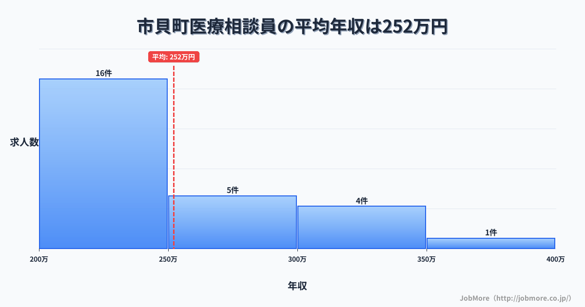 栃木県 市貝町内の医療相談員の平均年収は252万円です。中央値は236万円、最頻値は200万円〜250万円です。