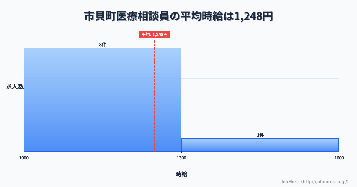 栃木県 市貝町内の医療相談員の平均時給は1,248円です。中央値は1,068円、最頻値は1,000円〜1,100円です。
