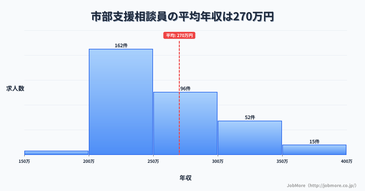 三重県伊賀市市部駅周辺の支援相談員の平均年収は270万円です。中央値は252万円、最頻値は200万円〜250万円です。
