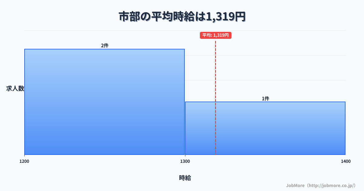 三重県伊賀市市部駅周辺の平均時給は1,172円です。中央値は1,100円、最頻値は1,000円〜1,100円です。