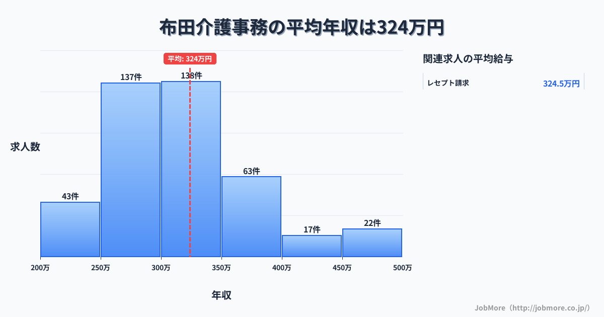 東京都調布市布田駅周辺の介護事務の平均年収は324万円です。中央値は302万円、最頻値は300万円〜350万円です。