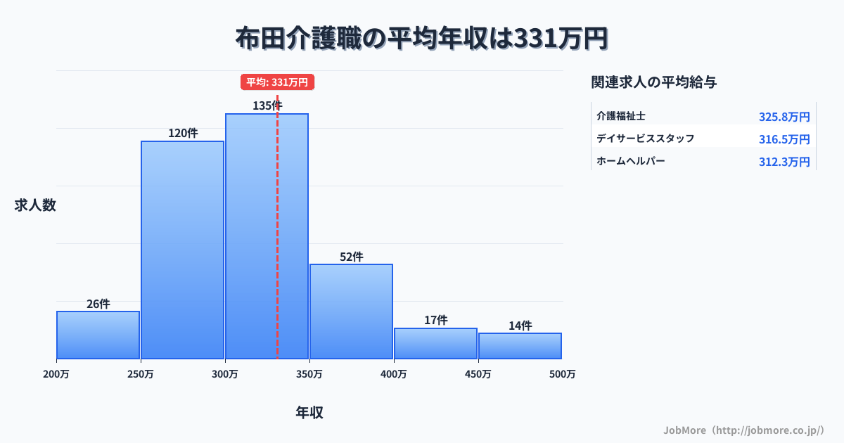 東京都調布市布田駅周辺の介護職の平均年収は330万円です。中央値は312万円、最頻値は300万円〜350万円です。