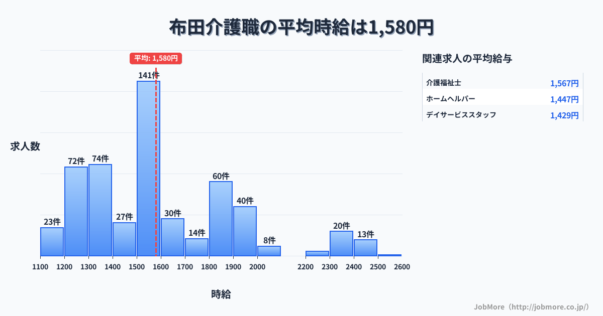 東京都調布市布田駅周辺の介護職の平均時給は1,580円です。中央値は1,524円、最頻値は1,500円〜1,600円です。