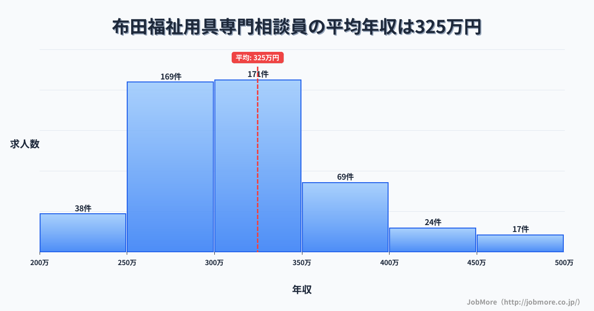 東京都調布市布田駅周辺の福祉用具専門相談員の平均年収は325万円です。中央値は306万円、最頻値は300万円〜350万円です。