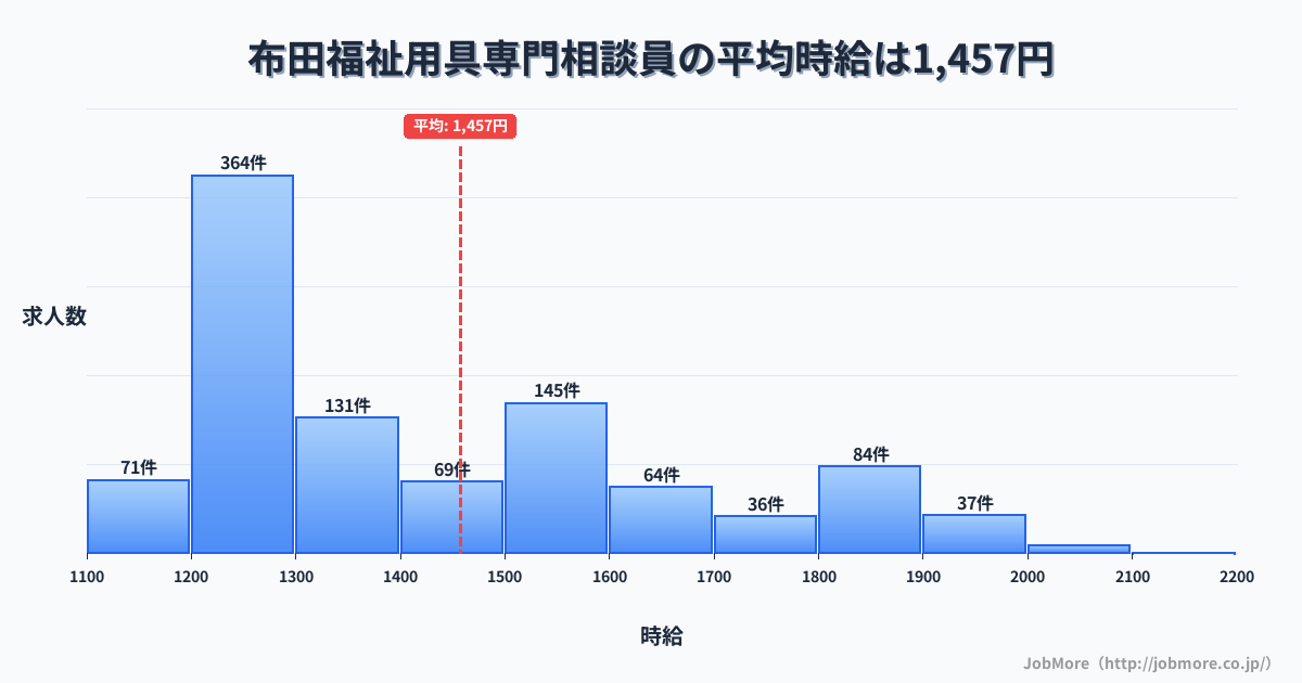 東京都調布市布田駅周辺の福祉用具専門相談員の平均時給は1,458円です。中央値は1,335円、最頻値は1,200円〜1,300円です。