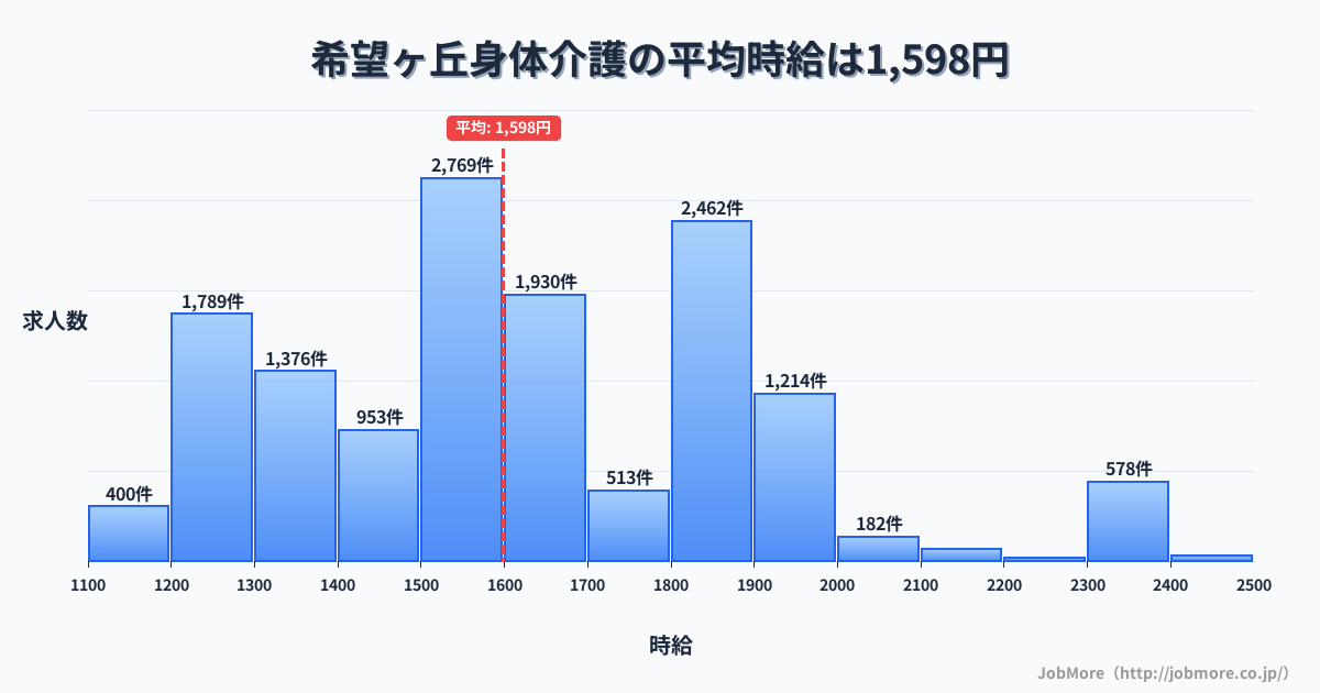 神奈川県横浜市希望ヶ丘駅周辺の身体介護の平均時給は1,598円です。中央値は1,568円、最頻値は1,500円〜1,600円です。