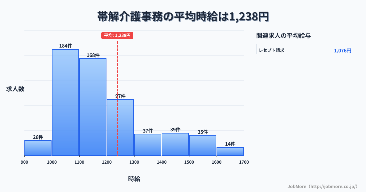 奈良県奈良市帯解駅周辺の介護事務の平均時給は1,239円です。中央値は1,132円、最頻値は1,000円〜1,100円です。